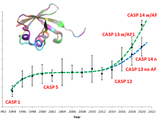 All my peer-reviewed and blog articles on protein modeling, CASP, and AlphaFold